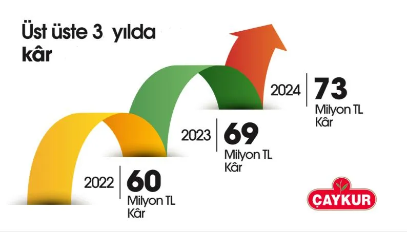 ÇAYKUR’DAN ÜST ÜSTE 3. YILDA DA KAR